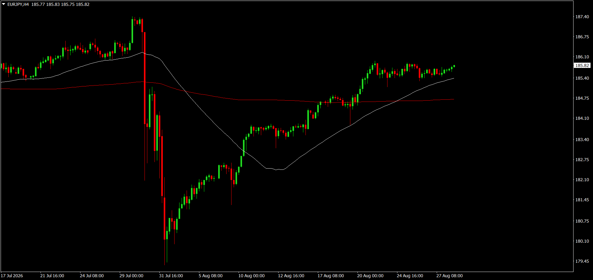 EUR/JPY
