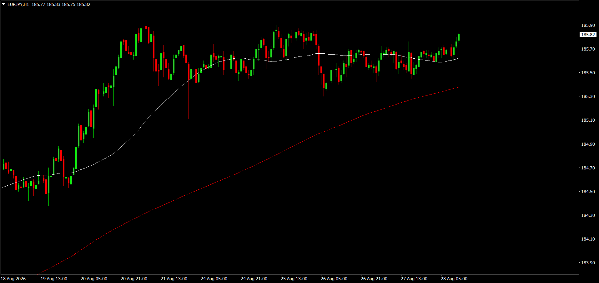 EUR/JPY