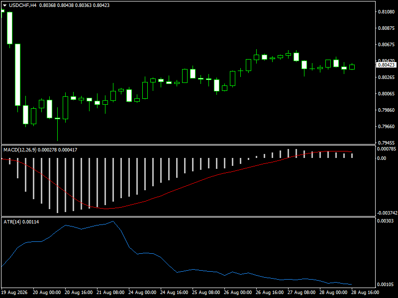 USD/CHF