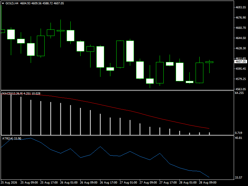 XAU/USD, GOLD