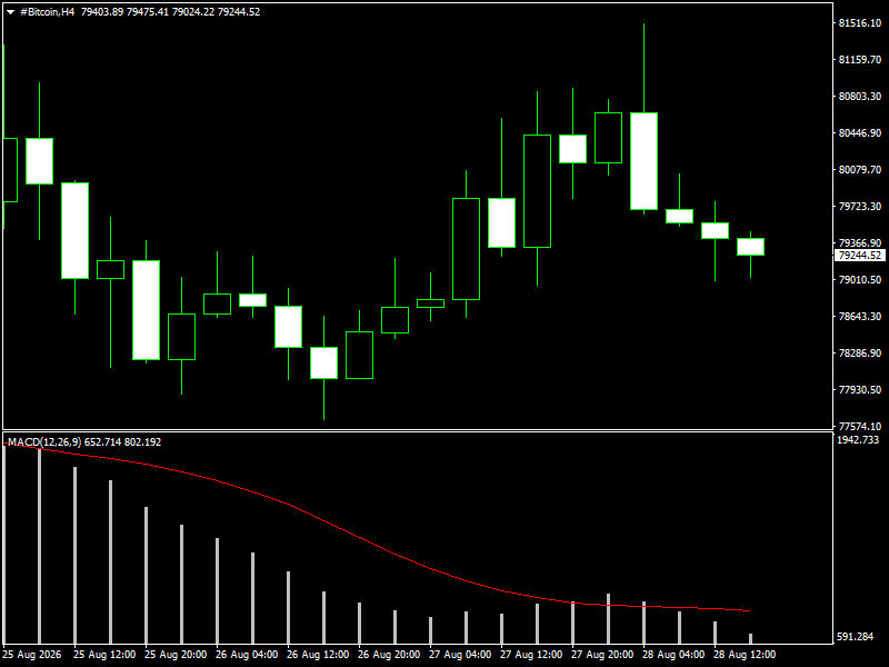#Bitcoin chart analysis