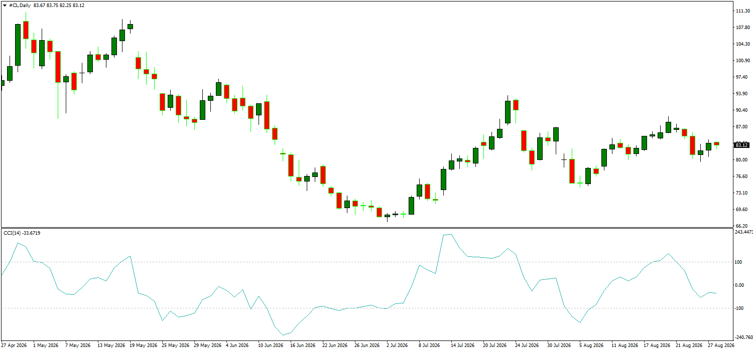 CL/Crude Oil