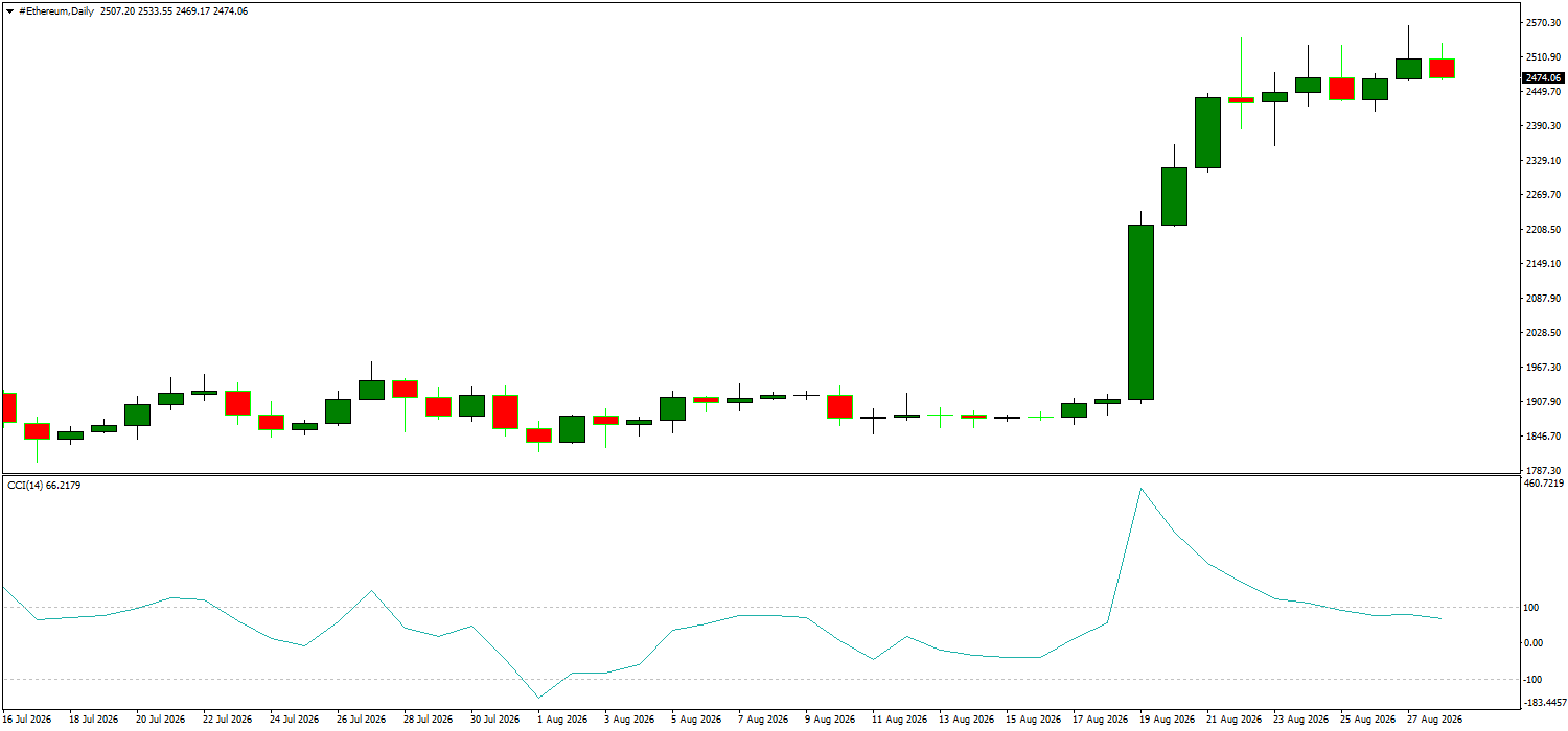#Ethereum chart analysis