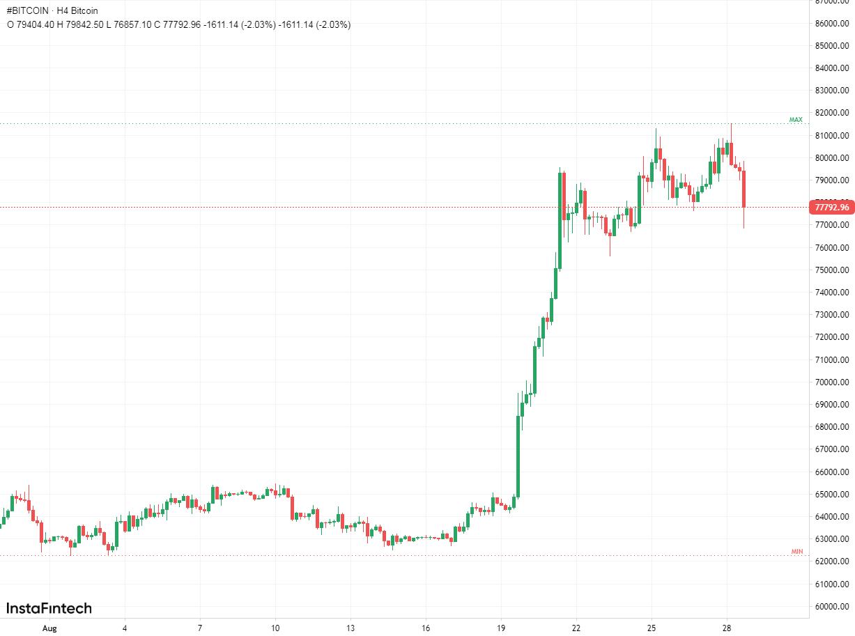 #Bitcoin chart analysis