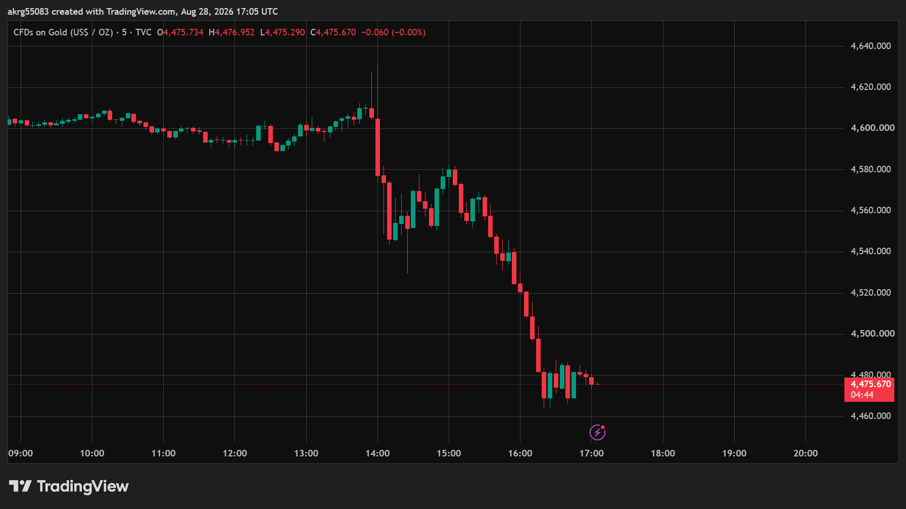 XAU/USD (GOLD)