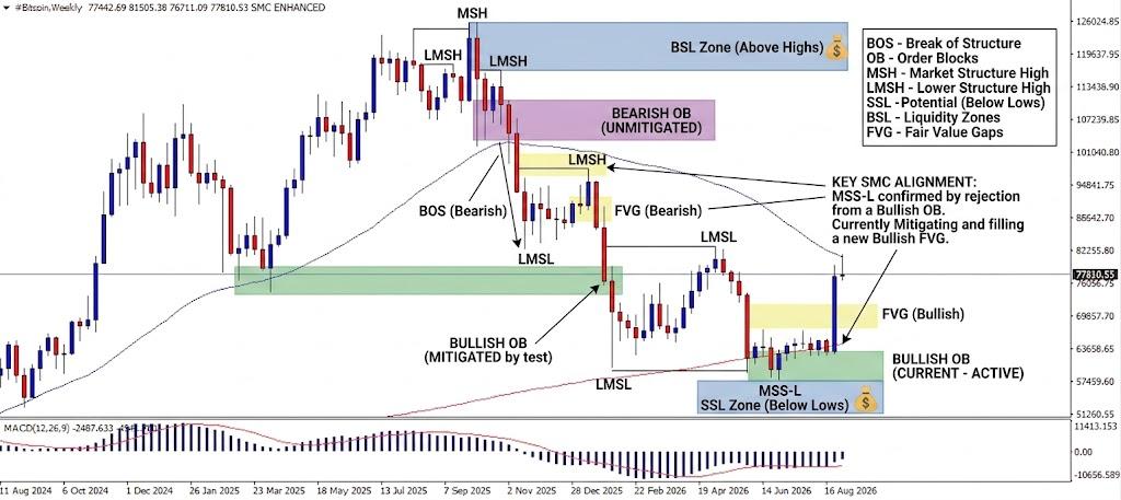 #Bitcoin chart analysis