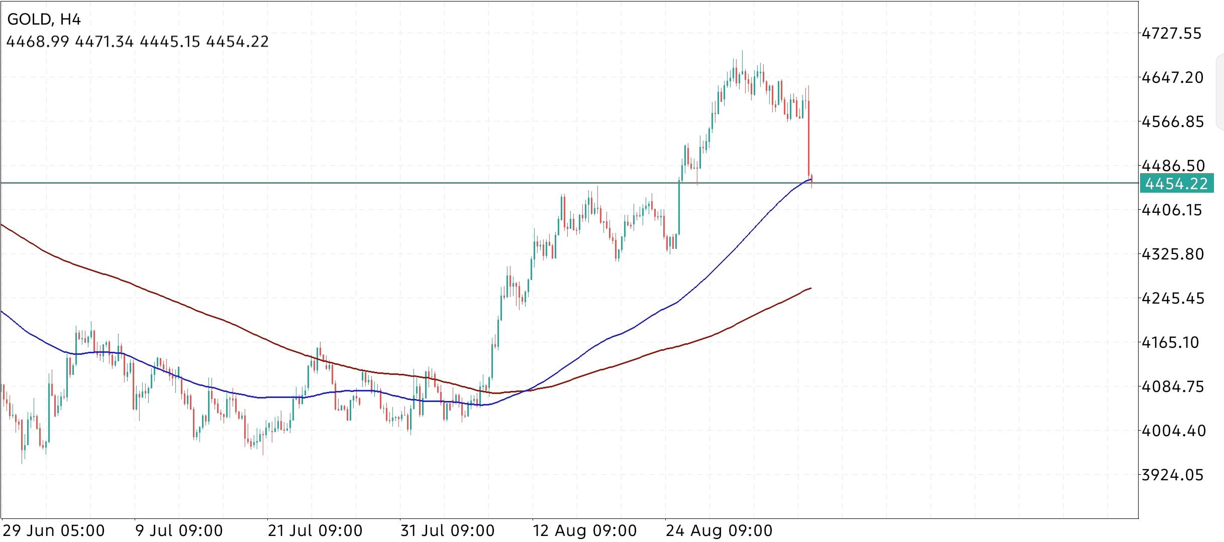 XAU/USD, GOLD