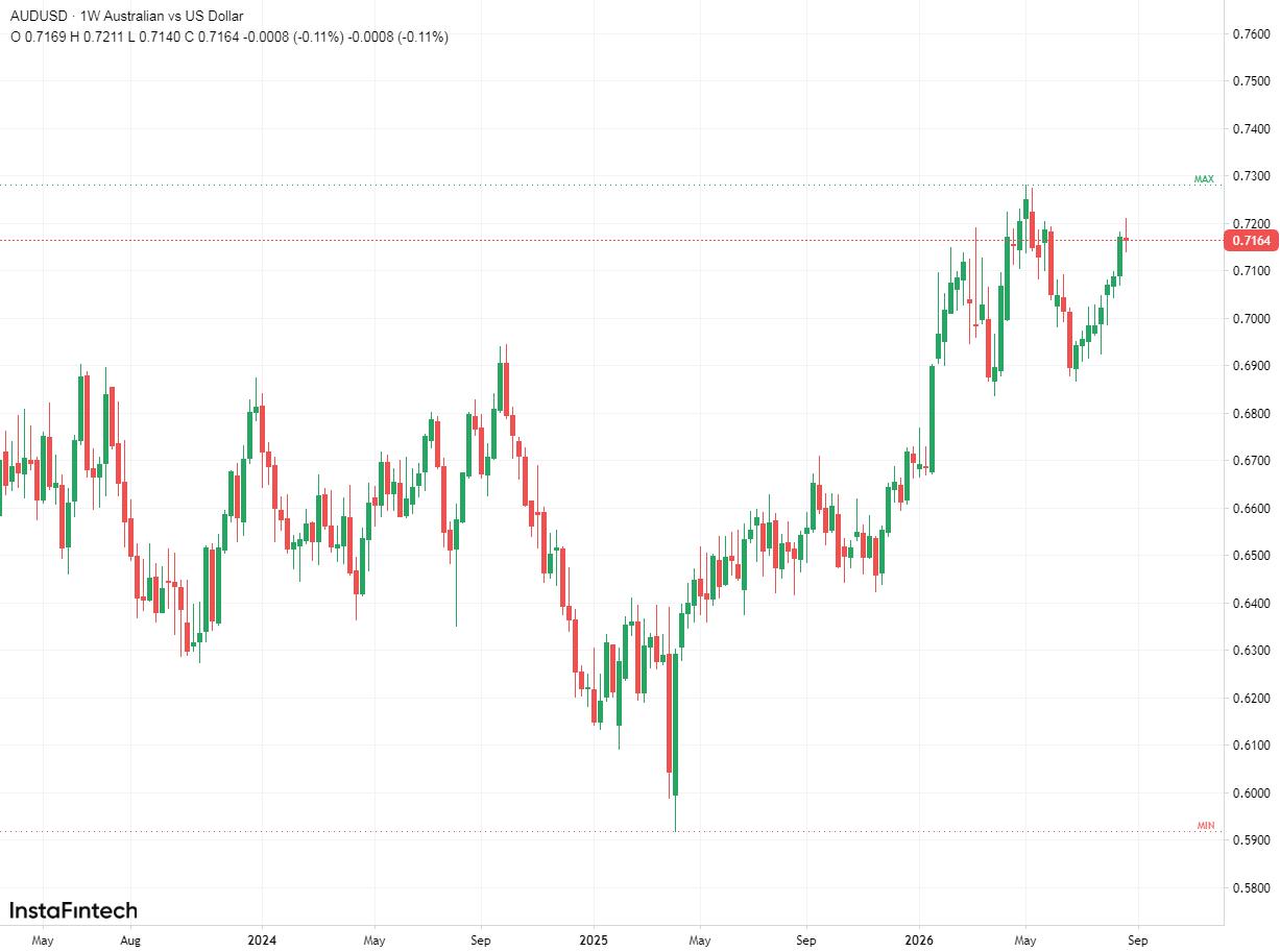 AUD/USD