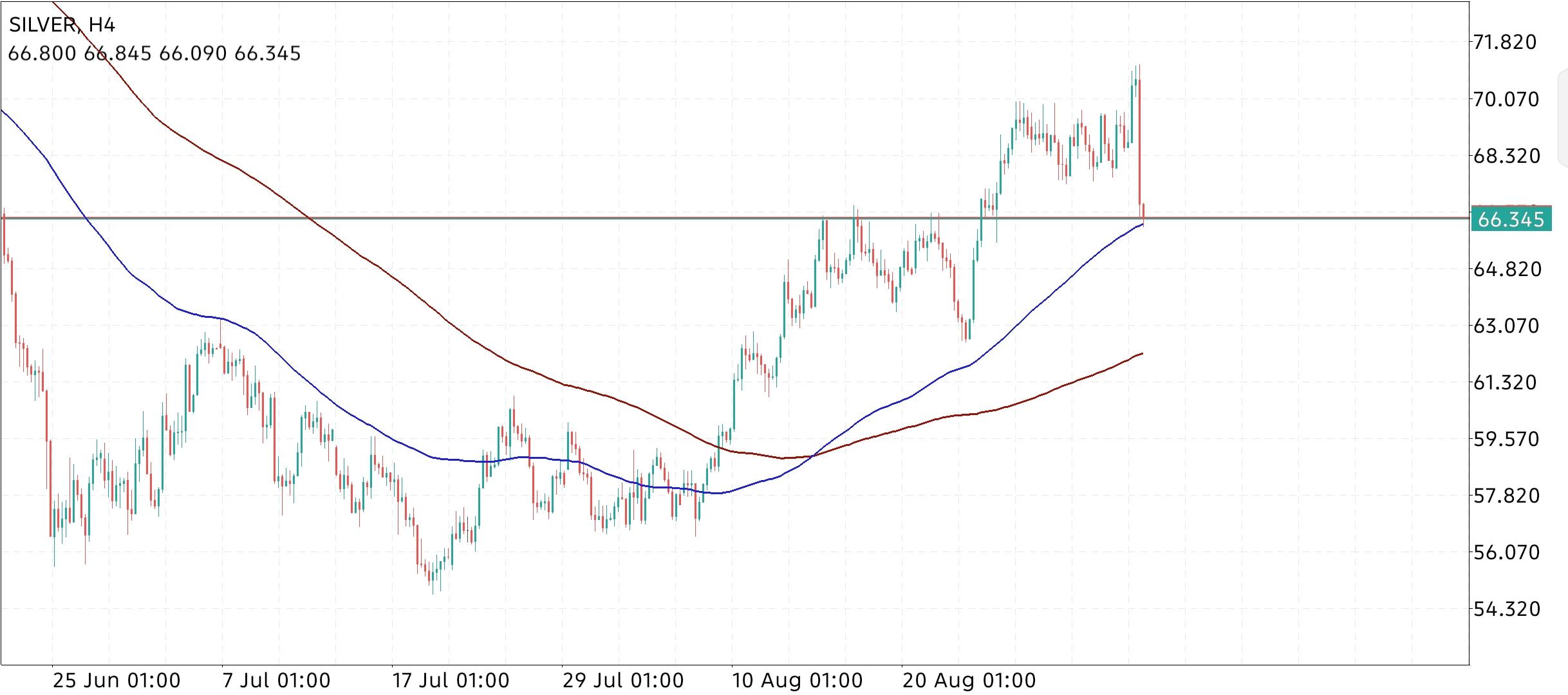 XAG/USD, SILVER