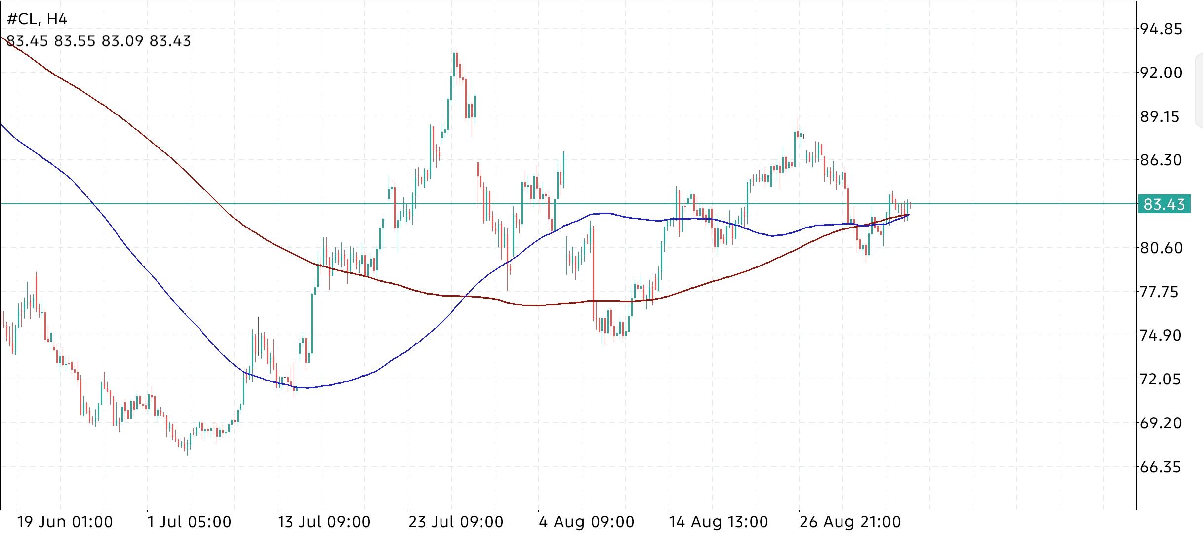 CL/Crude Oil