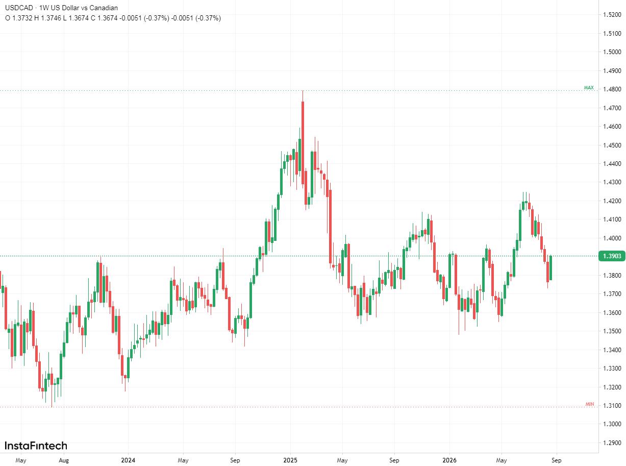USD/CAD