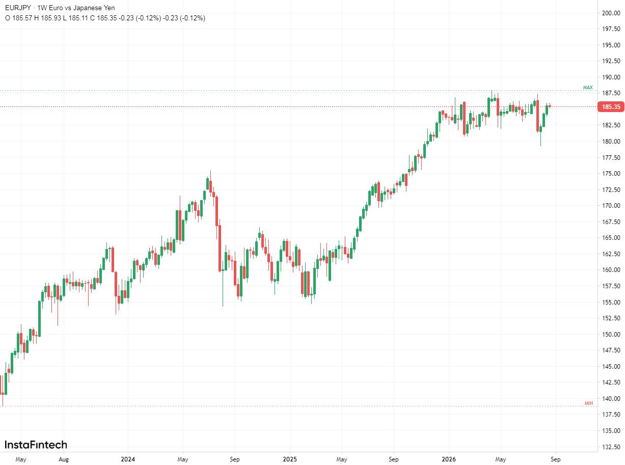 EUR/JPY