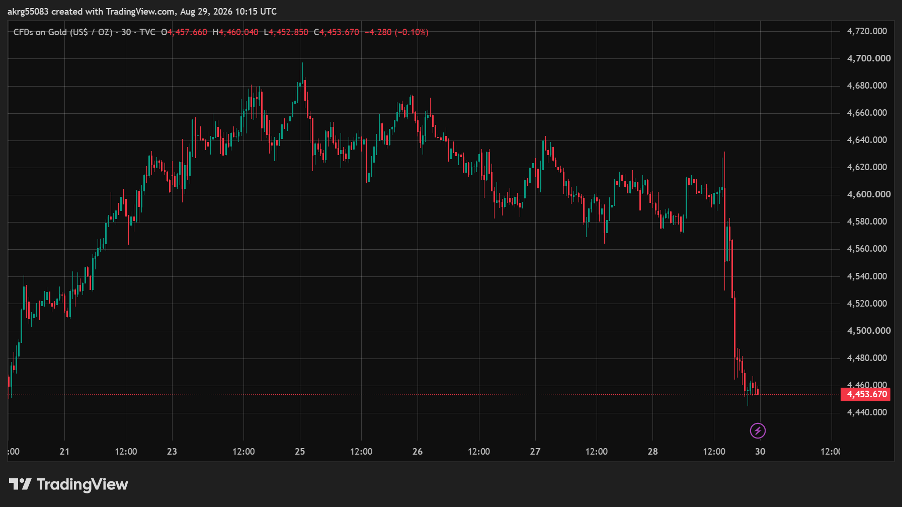 XAU/USD, GOLD