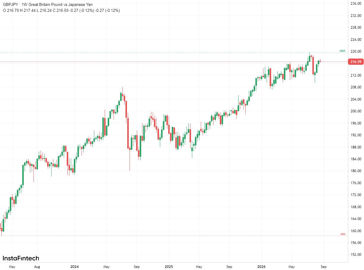 GBP/JPY