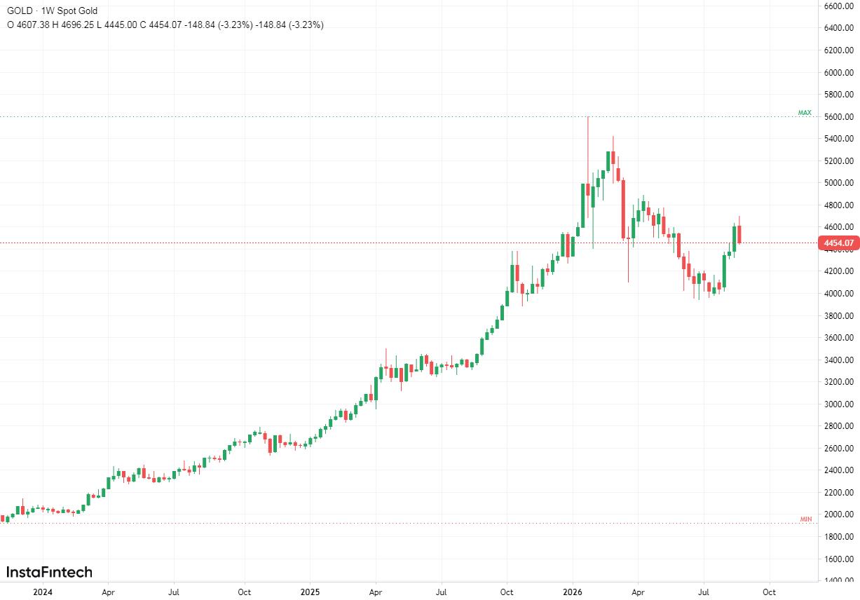 XAU/USD, GOLD