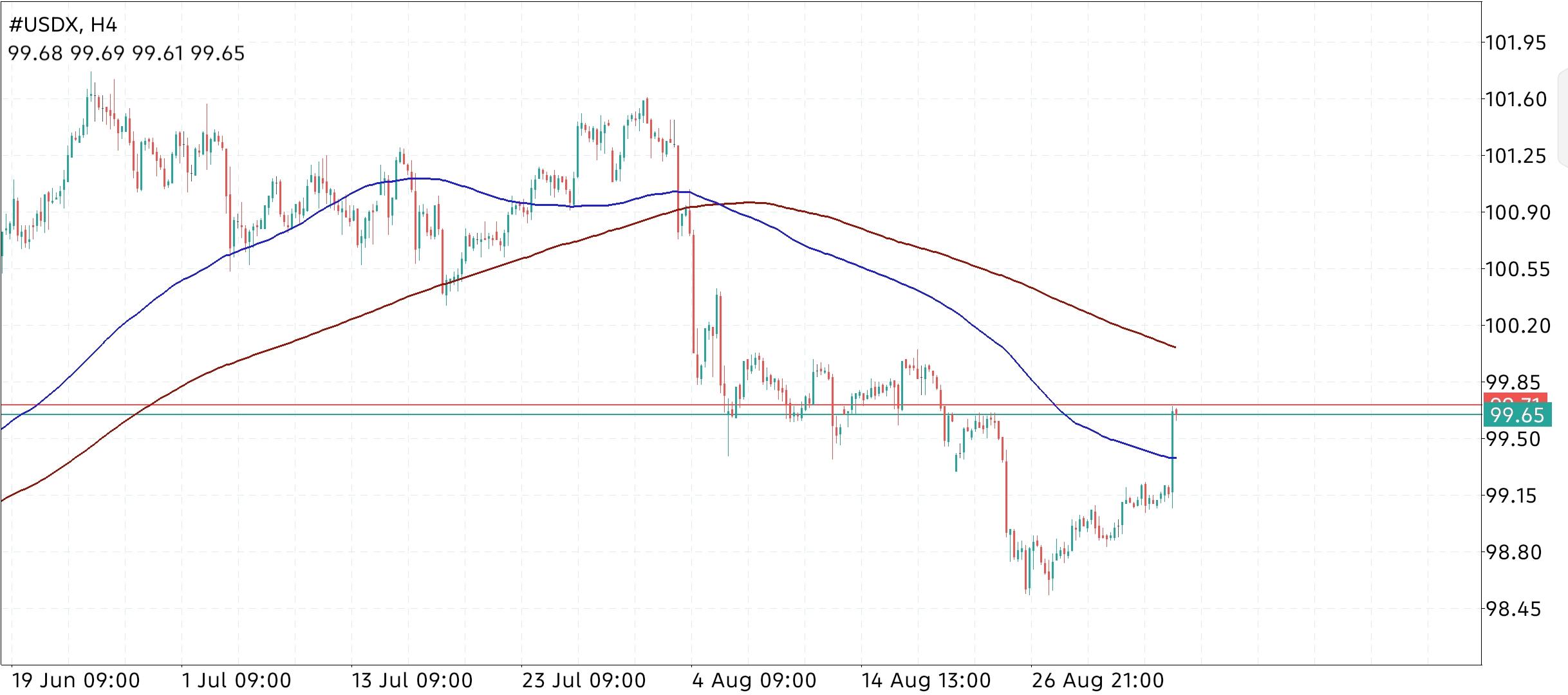 U.S. Dollar Index (USDX) in Forex Trading