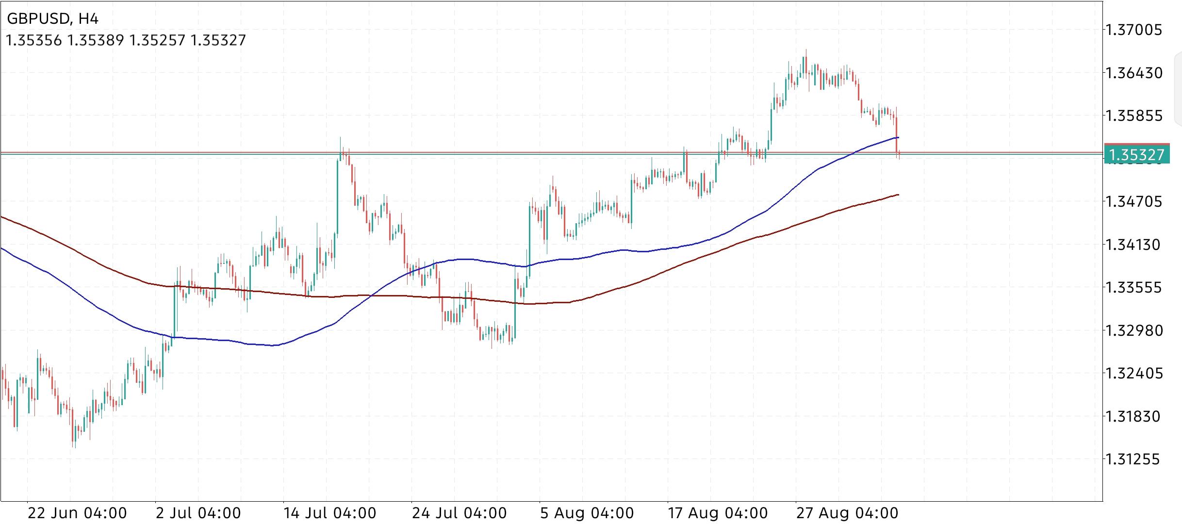GBP/USD
