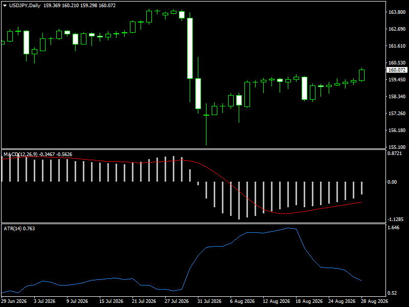 USD/JPY
