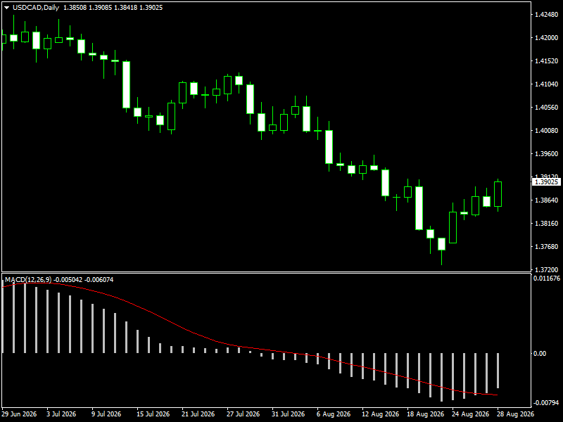 USD/CAD