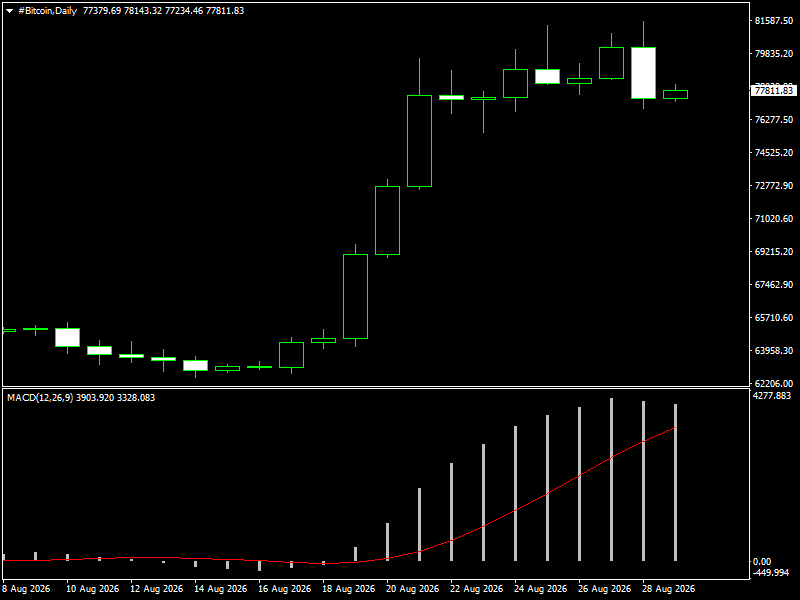 #Bitcoin chart analysis