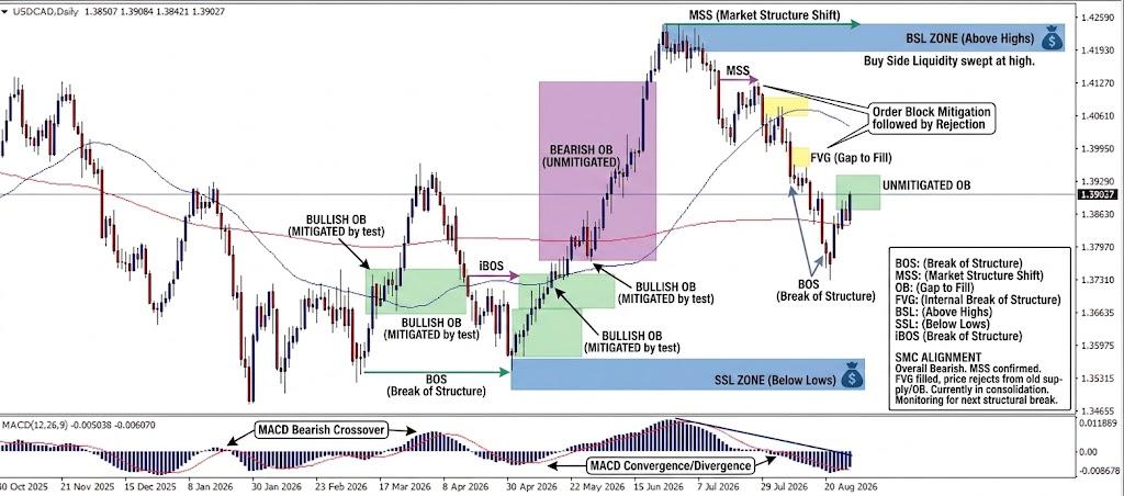 USD/CAD