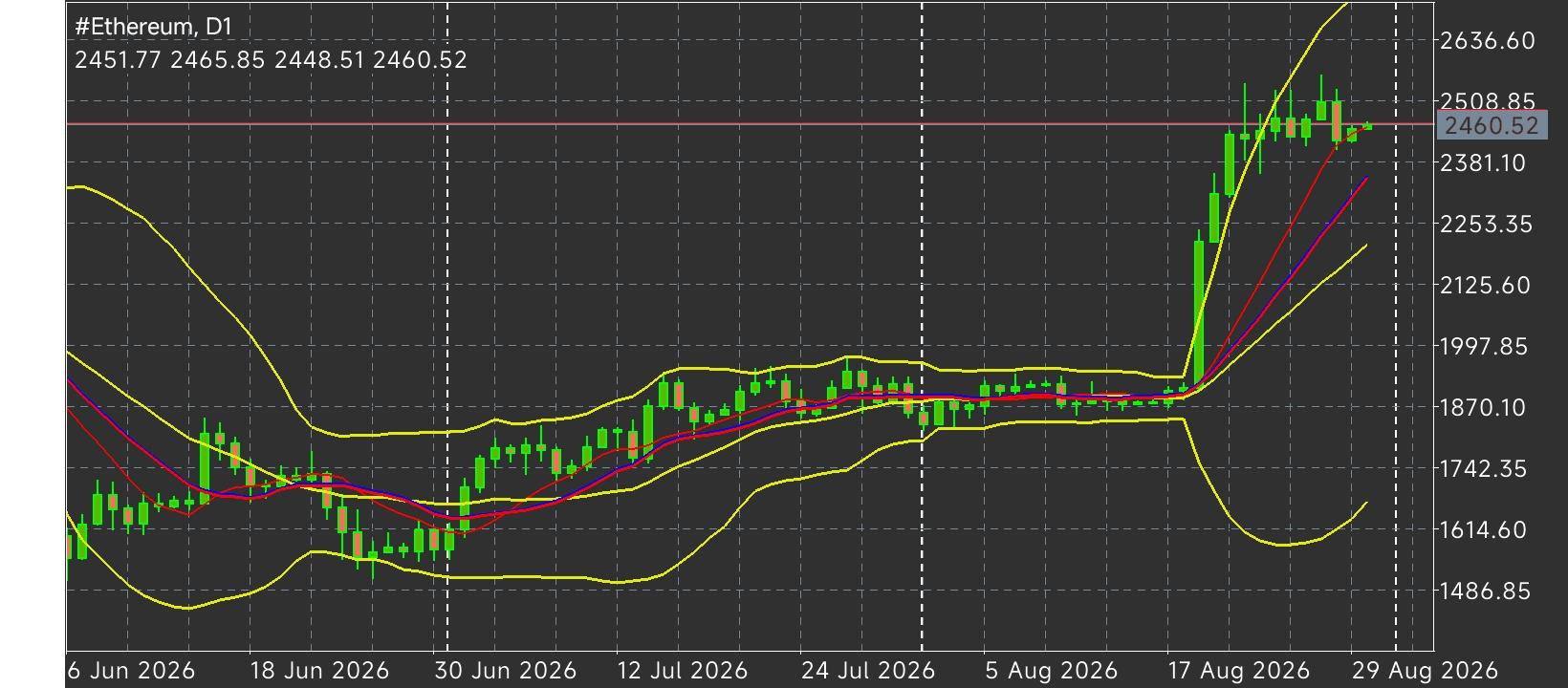 #Ethereum chart analysis