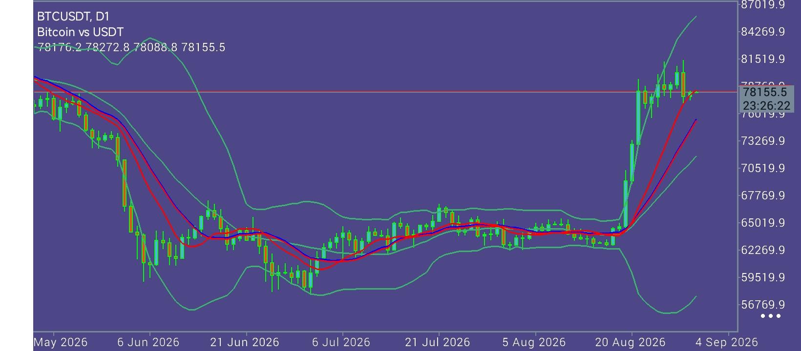 #Bitcoin chart analysis