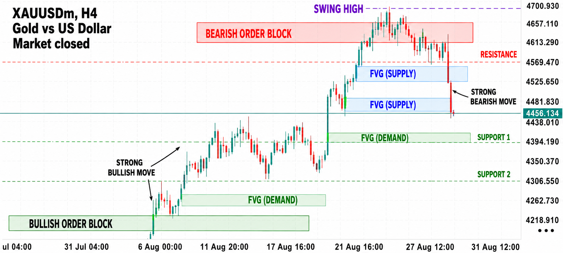 XAU/USD, GOLD