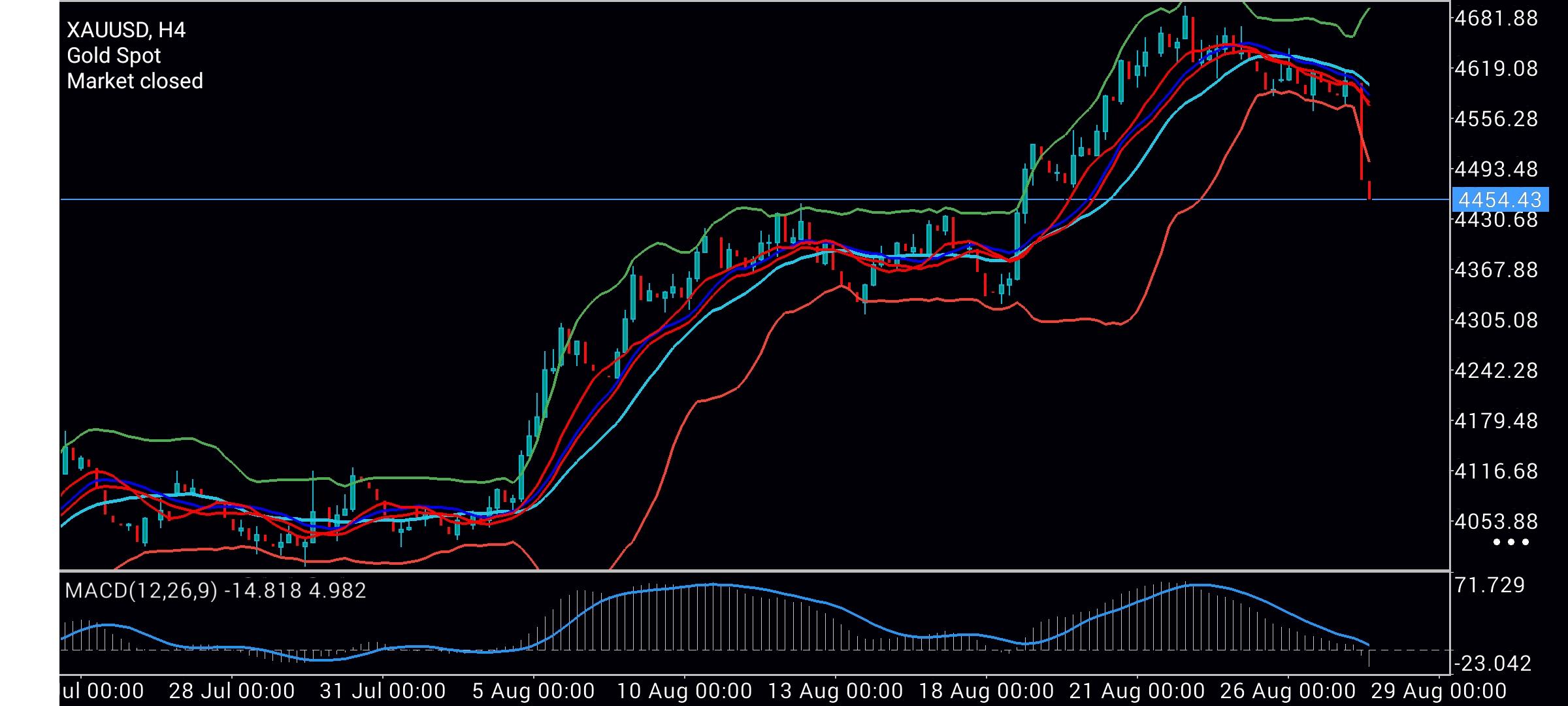 XAU/USD, GOLD
