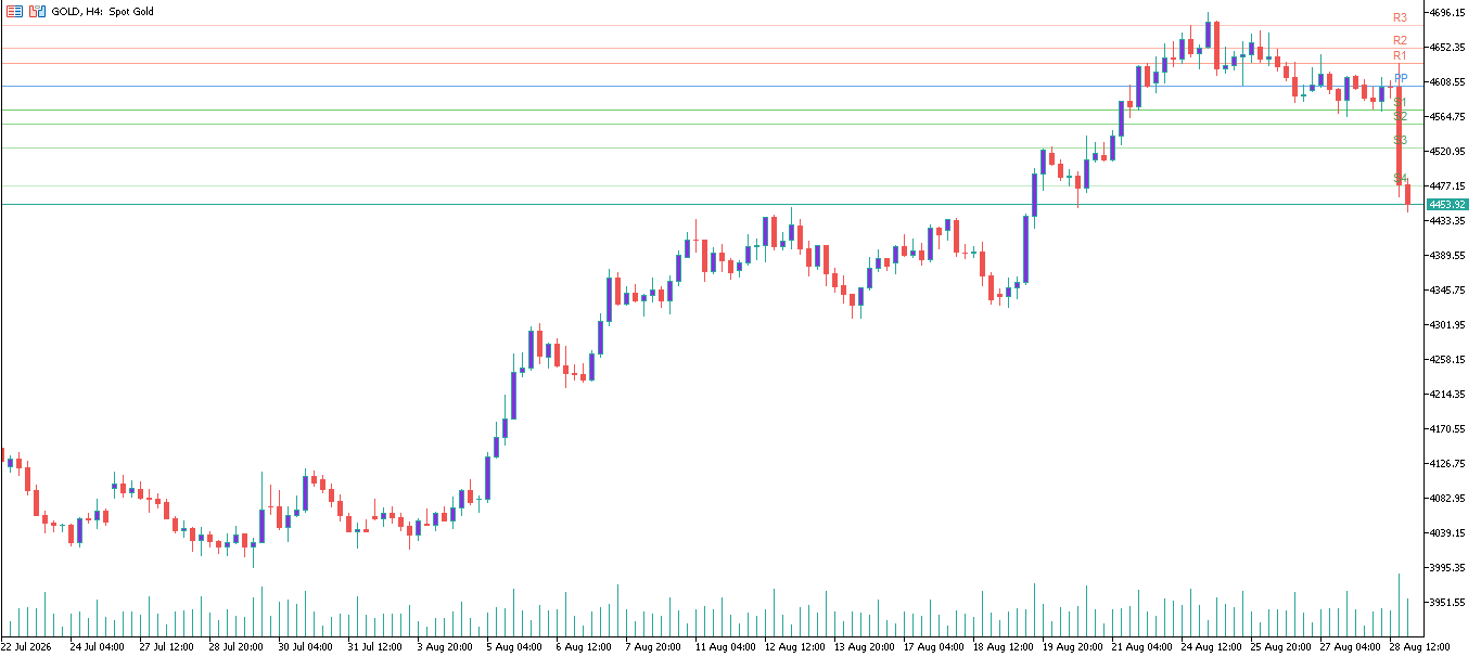 XAU/USD, GOLD