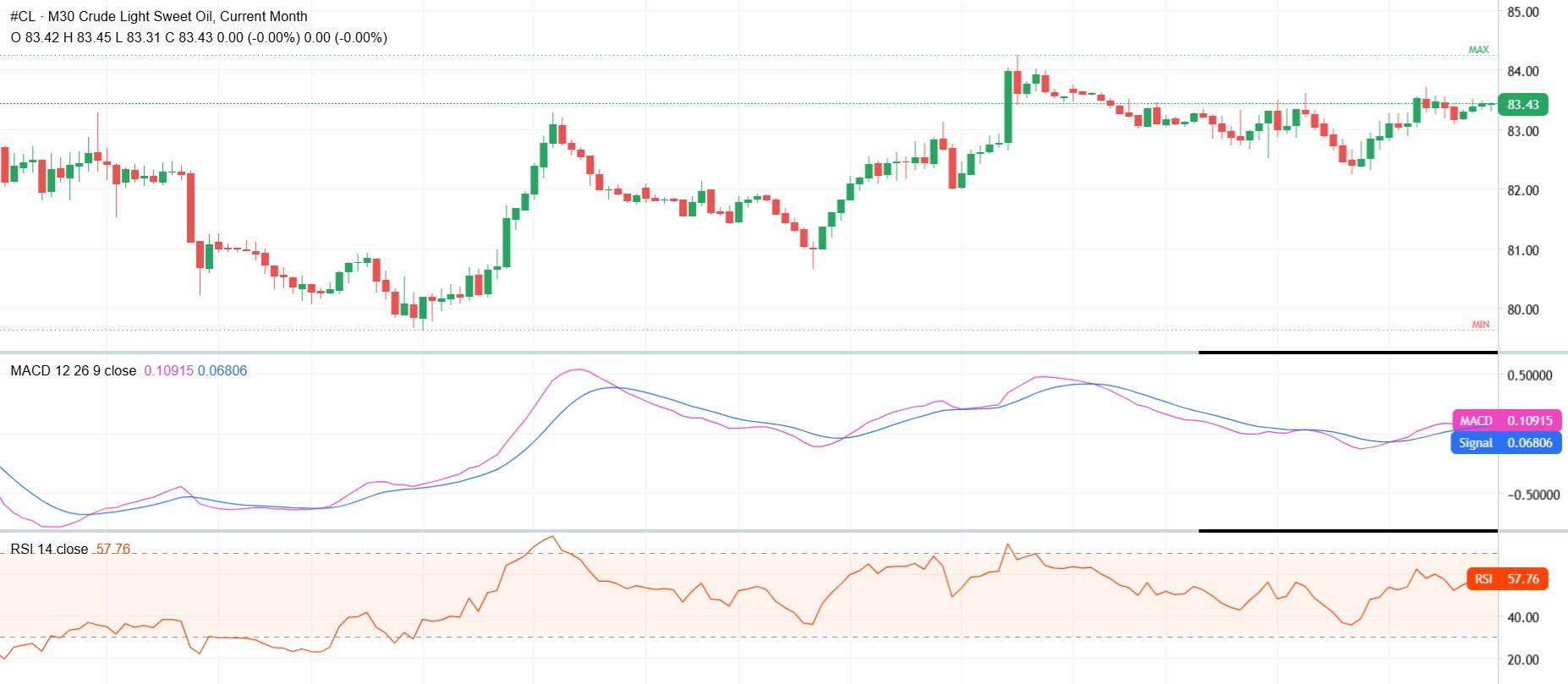 CL/Crude Oil