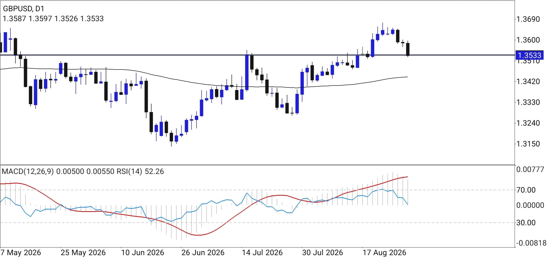 GBP/USD