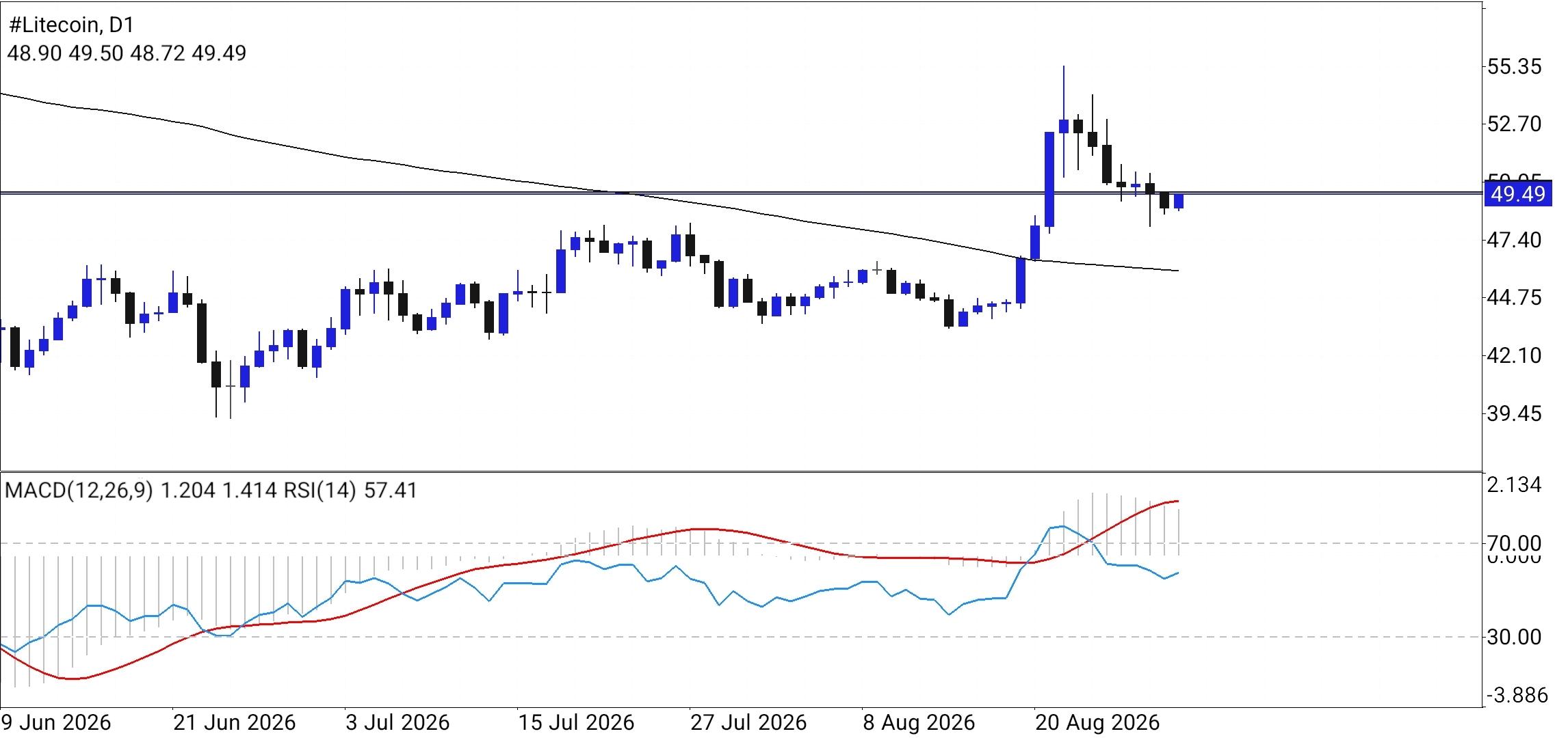 #Litecoin chart analysis