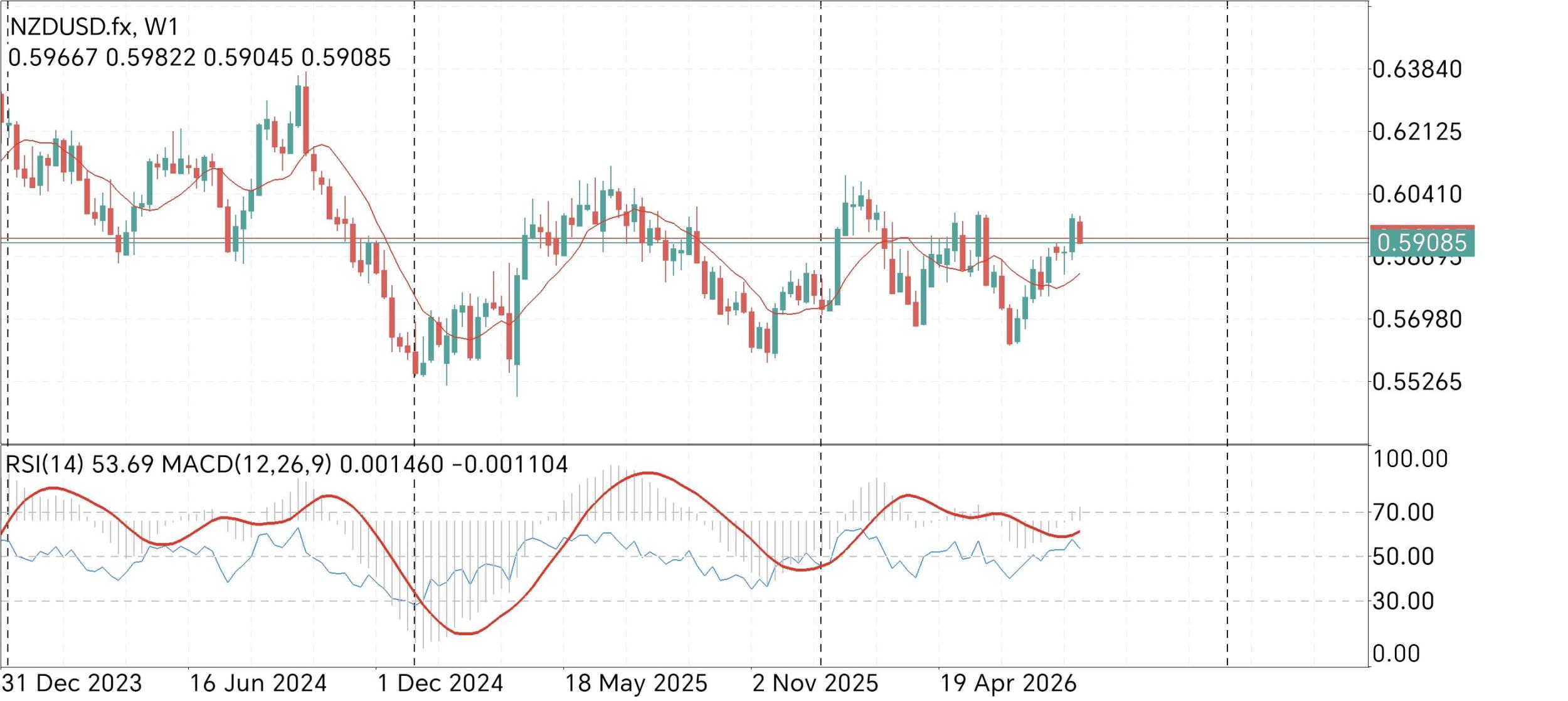 NZD/USD