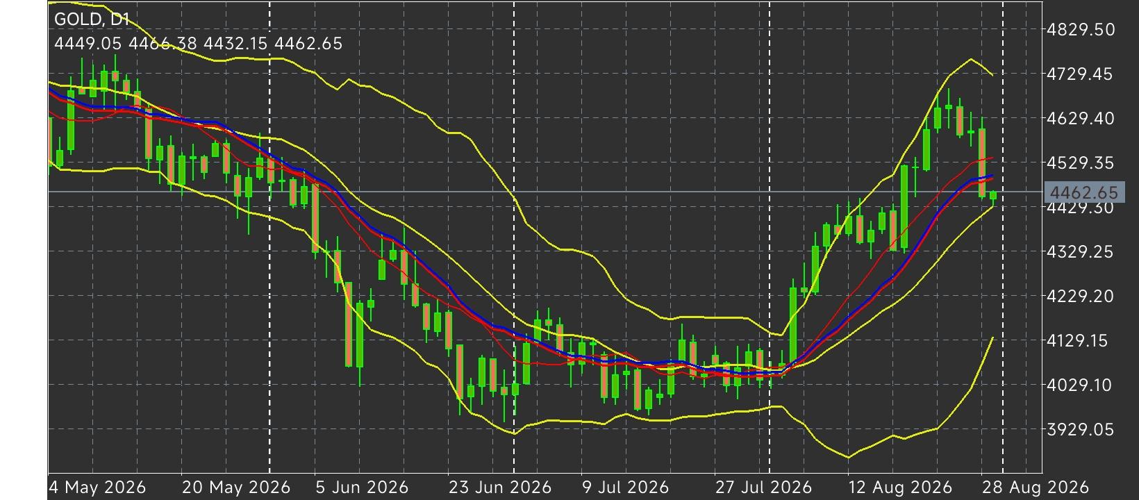 XAU/USD, GOLD