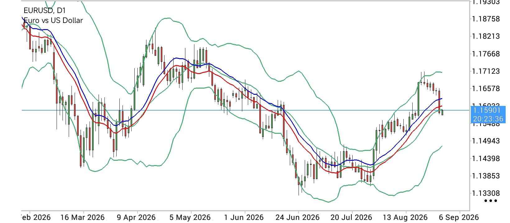 EUR/USD