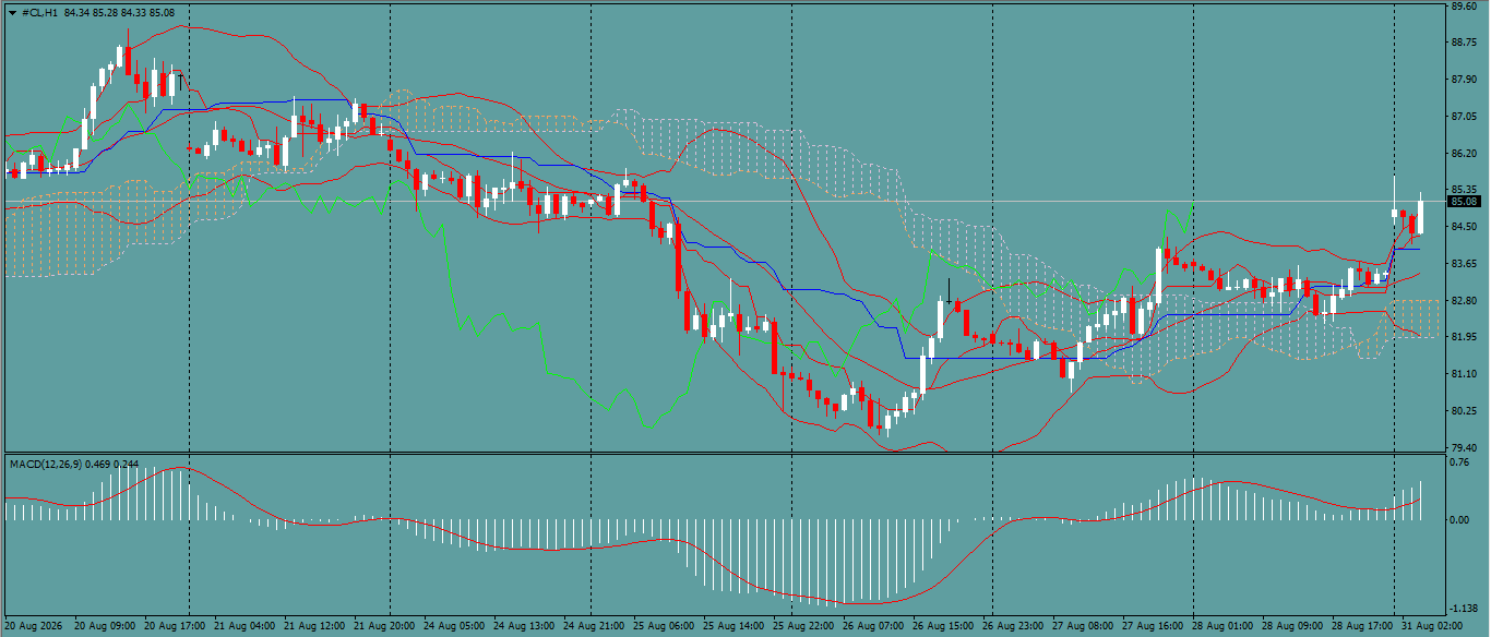 CL/Crude Oil