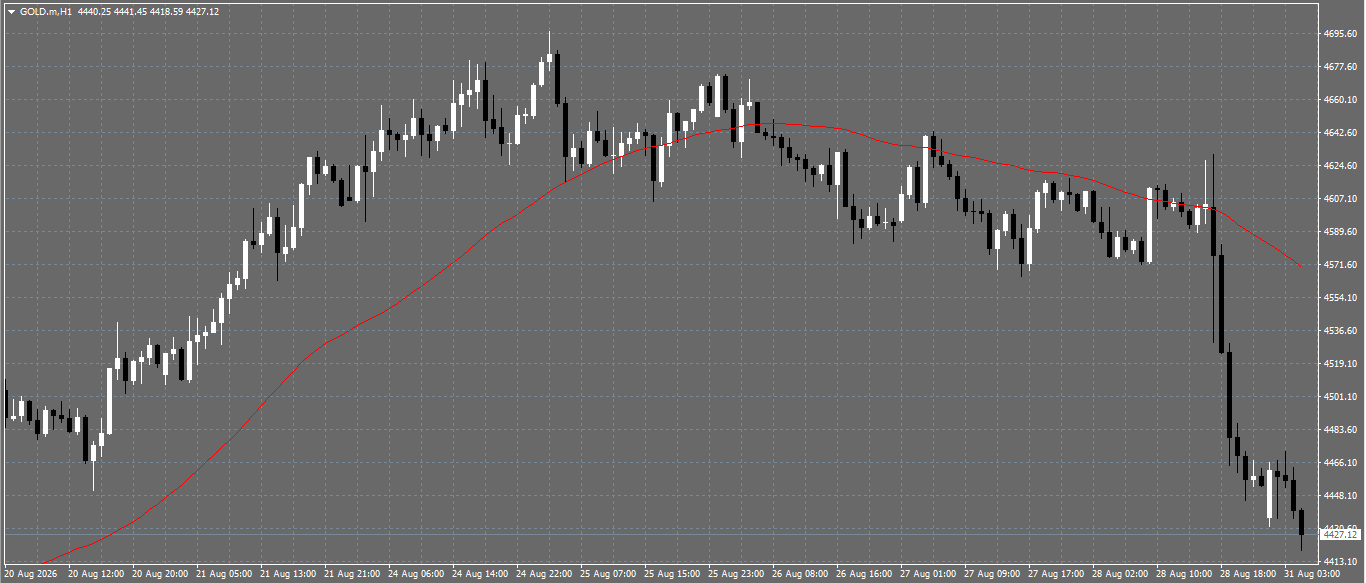 XAU/USD, GOLD