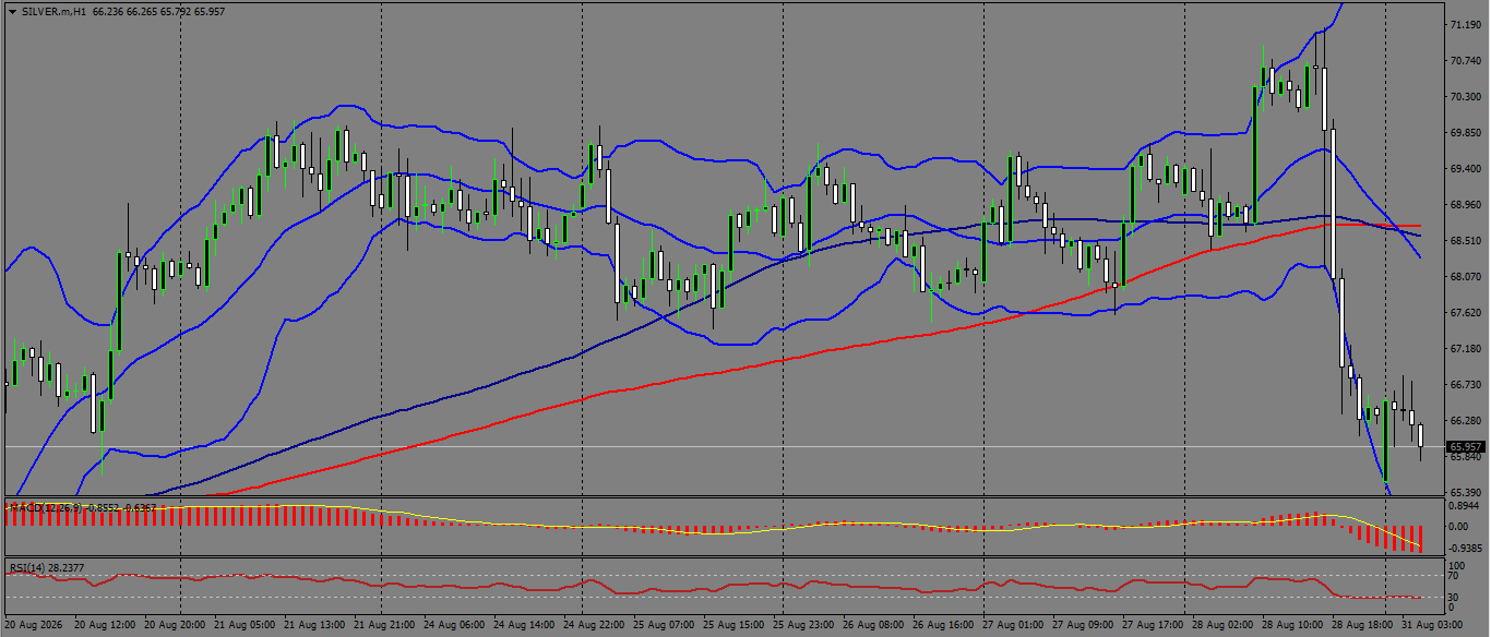 XAG/USD, SILVER