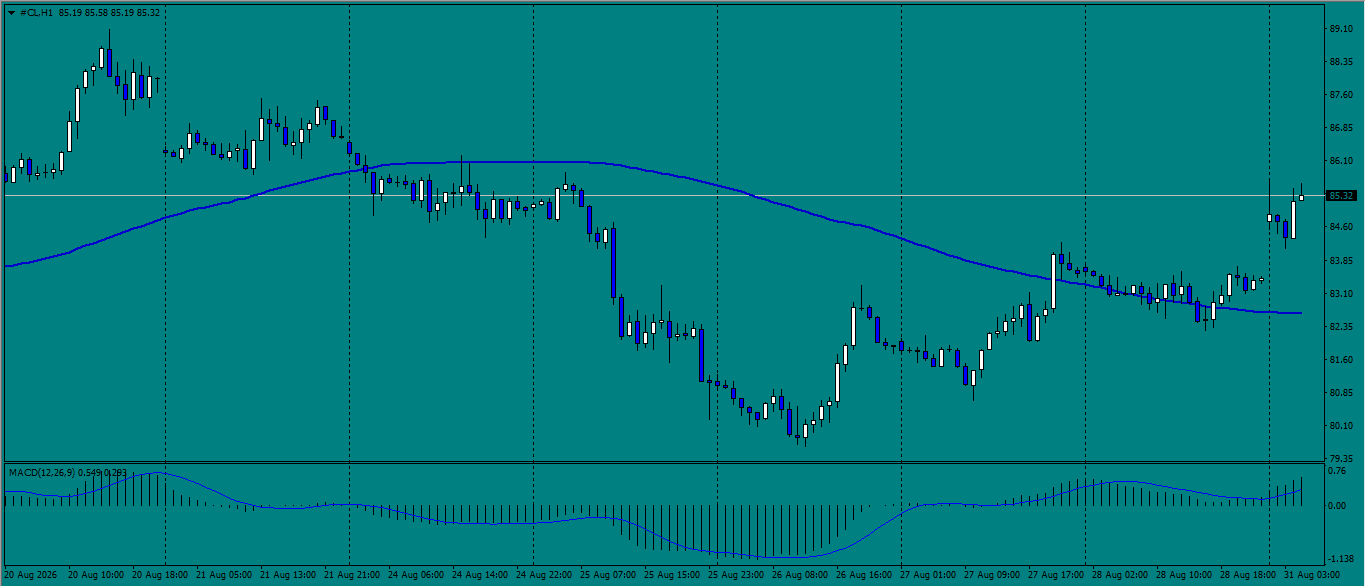 CL/Crude Oil