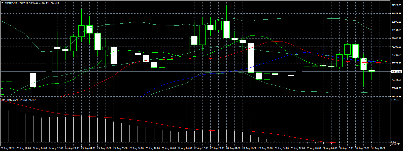#Bitcoin chart analysis