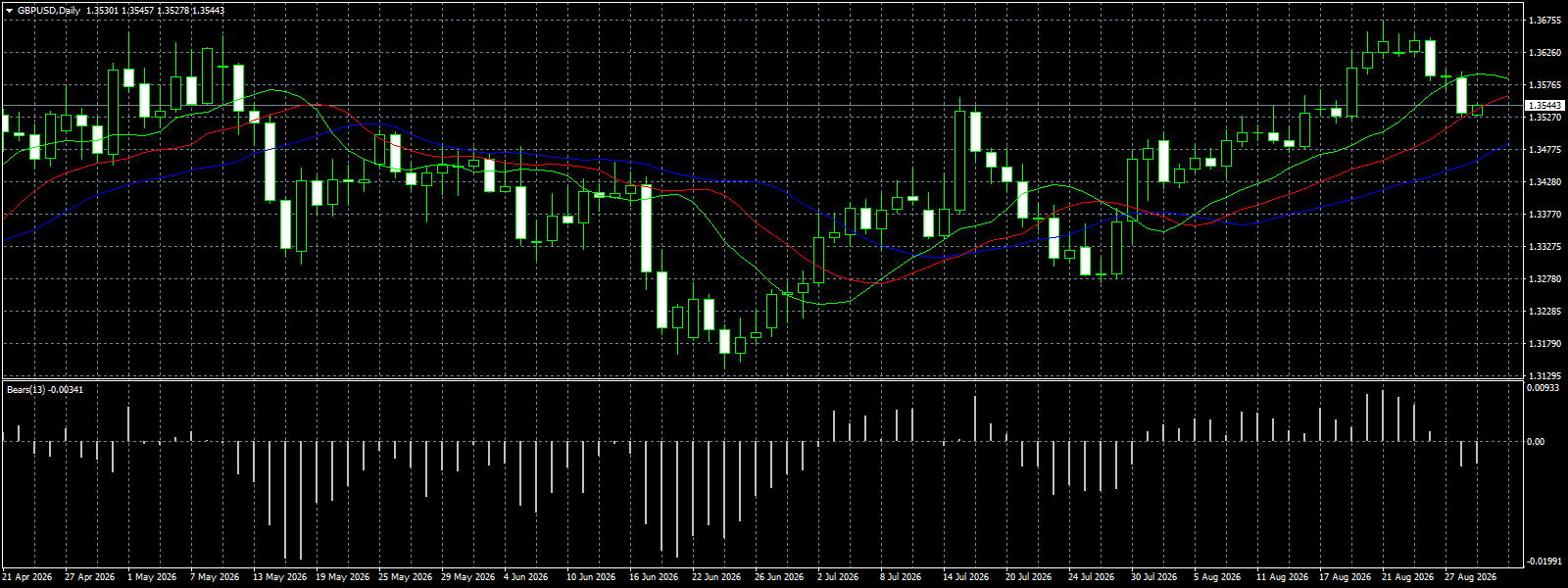 GBP/USD