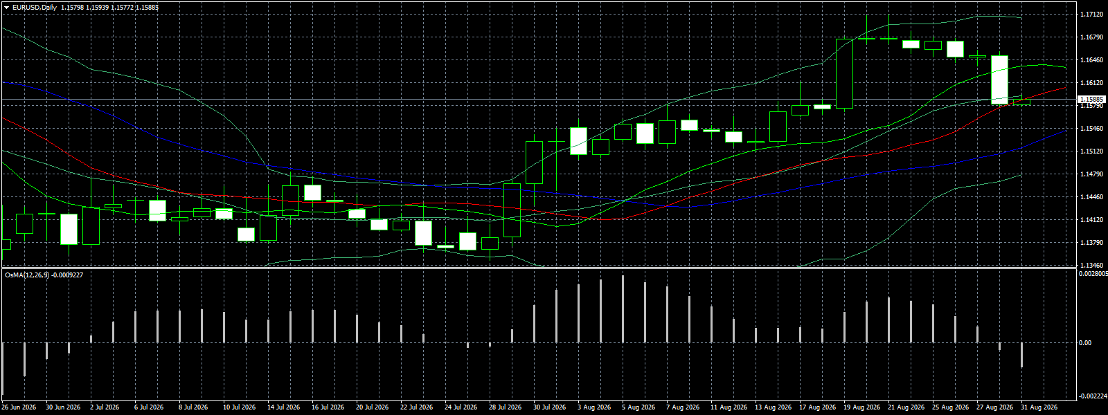 EUR/USD