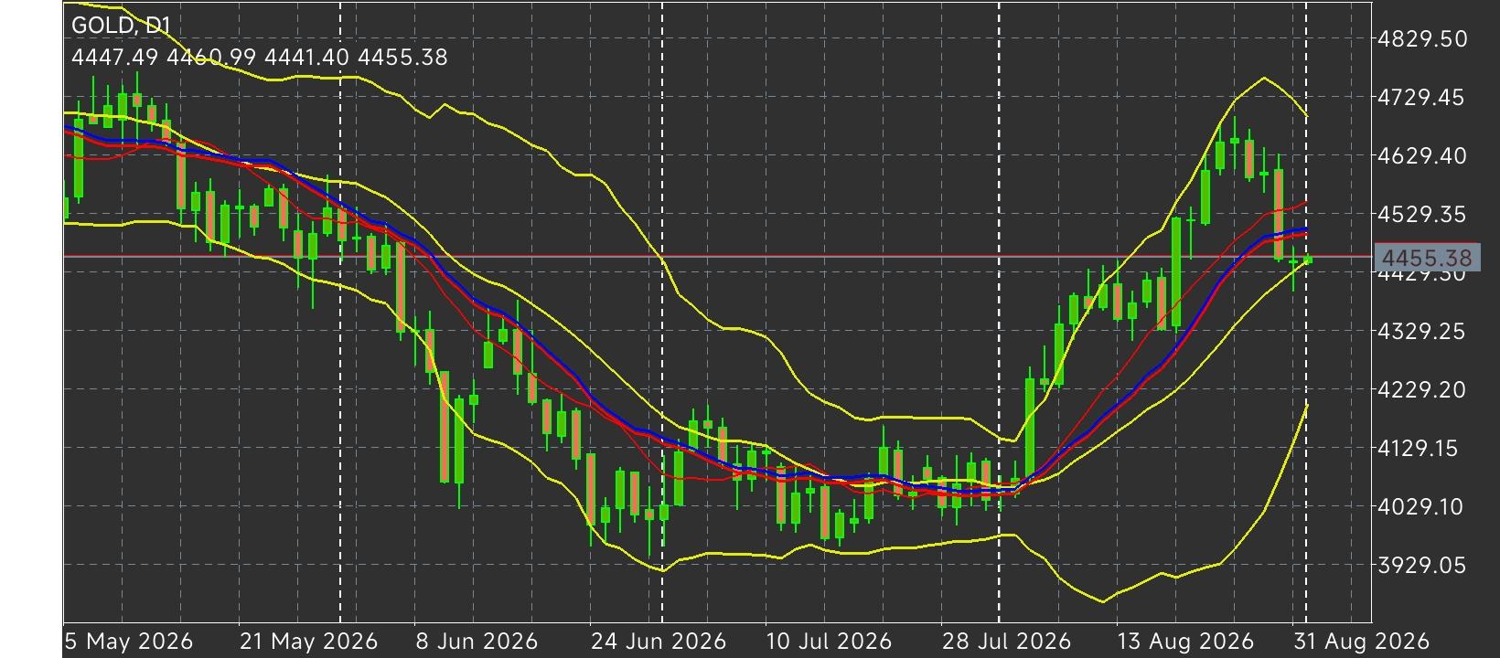 XAU/USD, GOLD