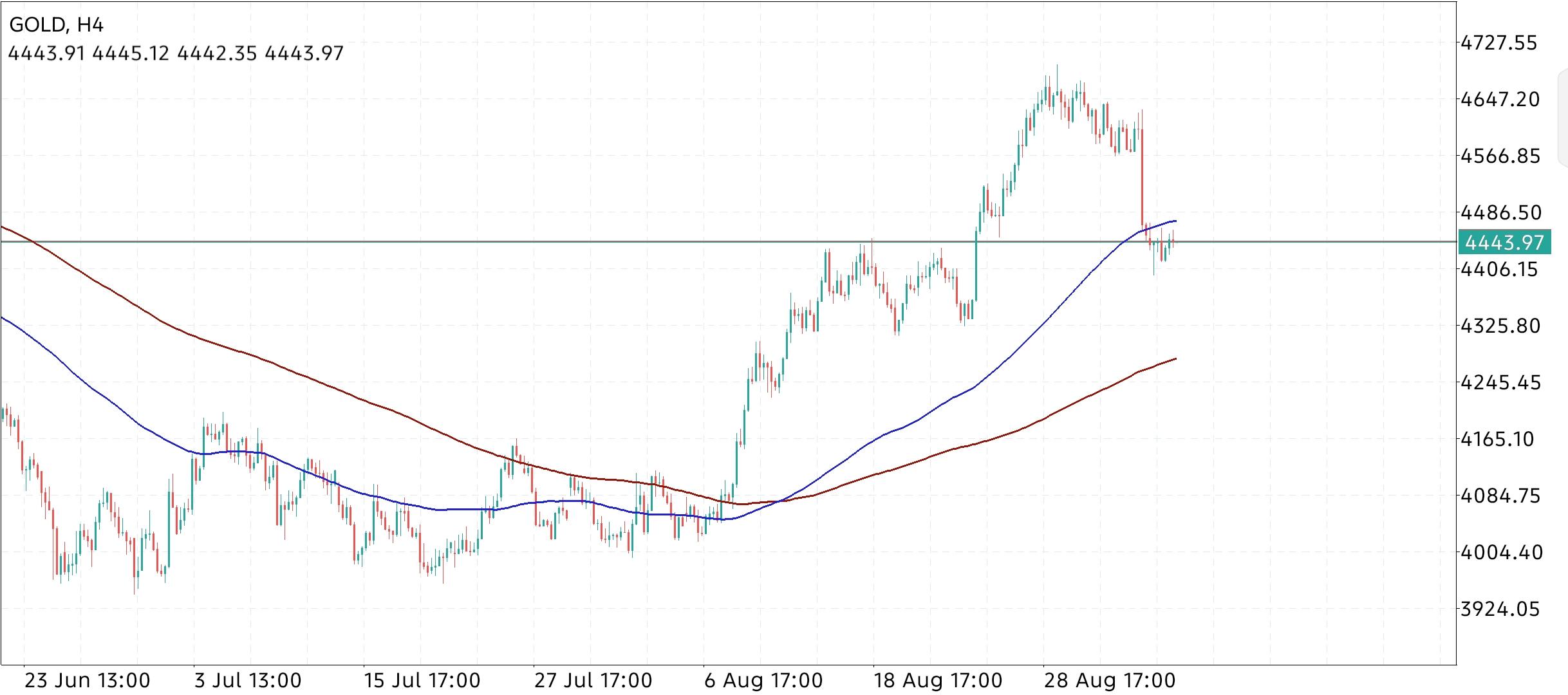 XAU/USD, GOLD