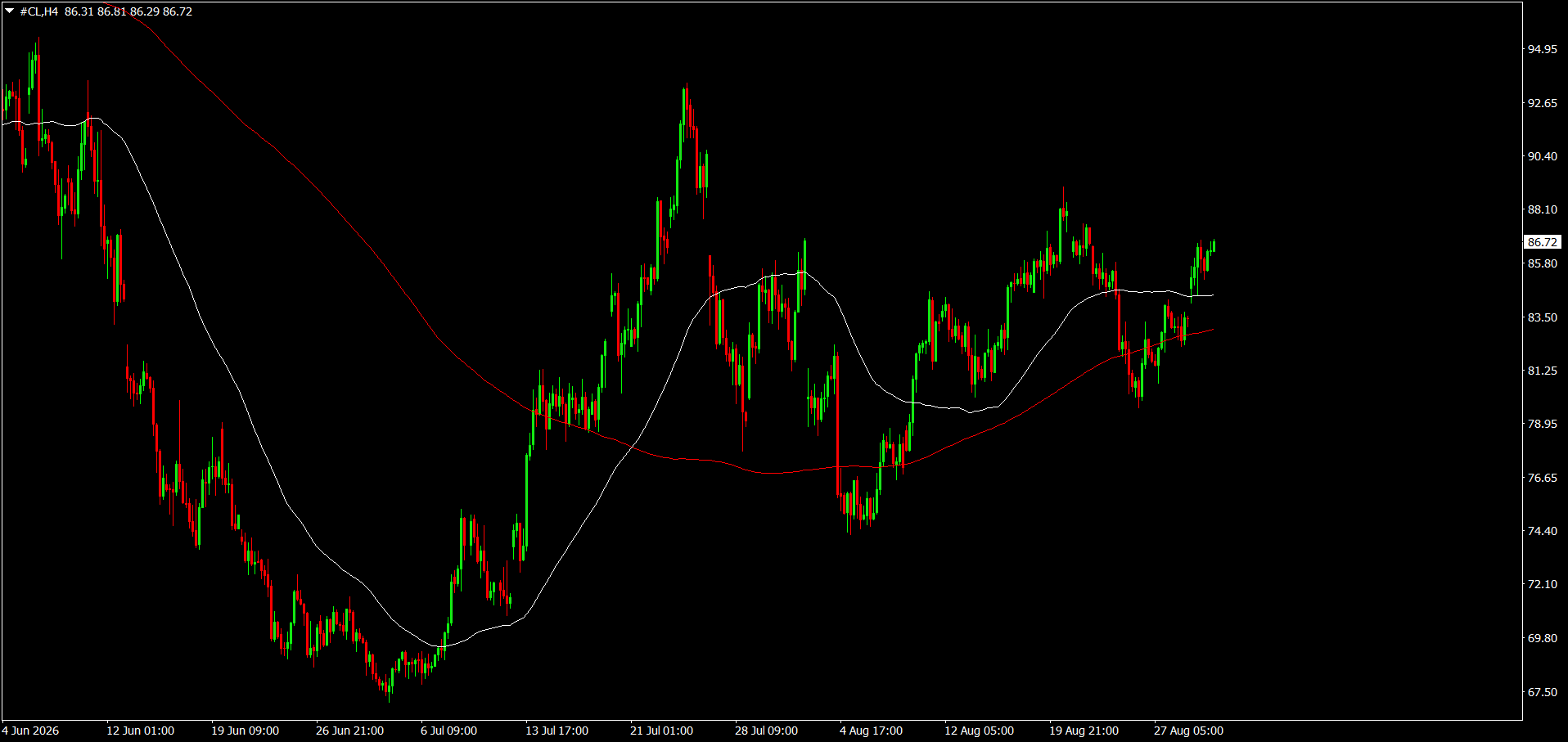 CL/Crude Oil