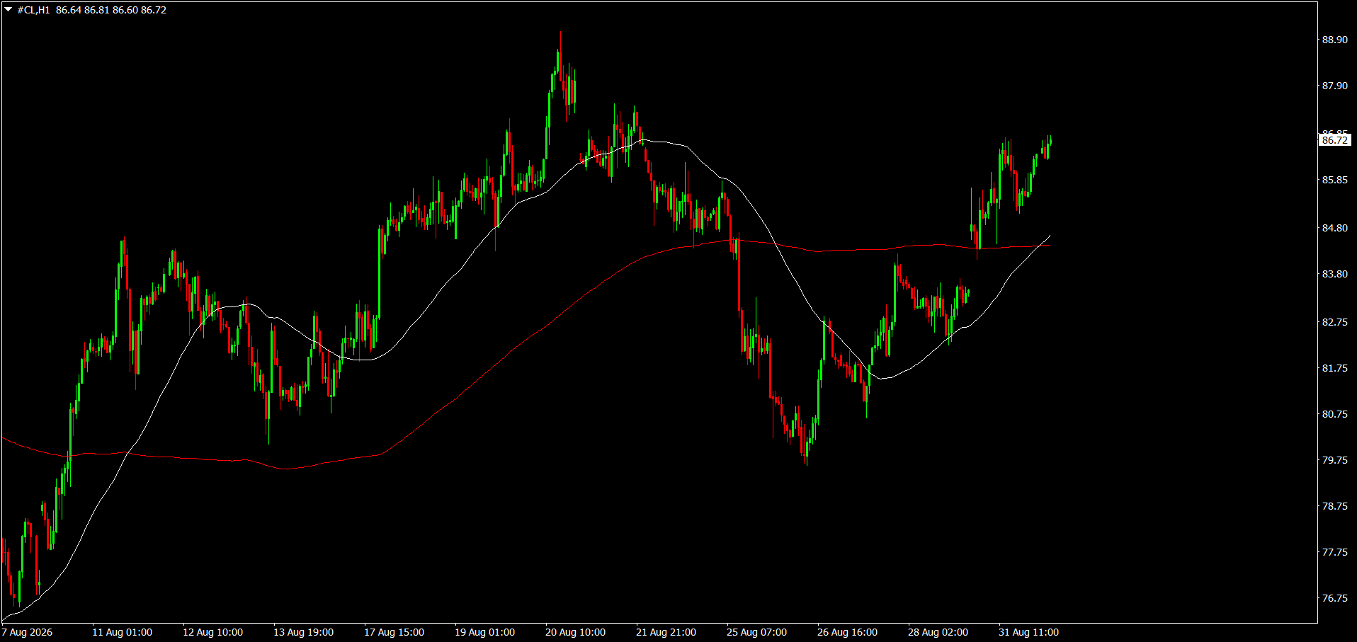 CL/Crude Oil