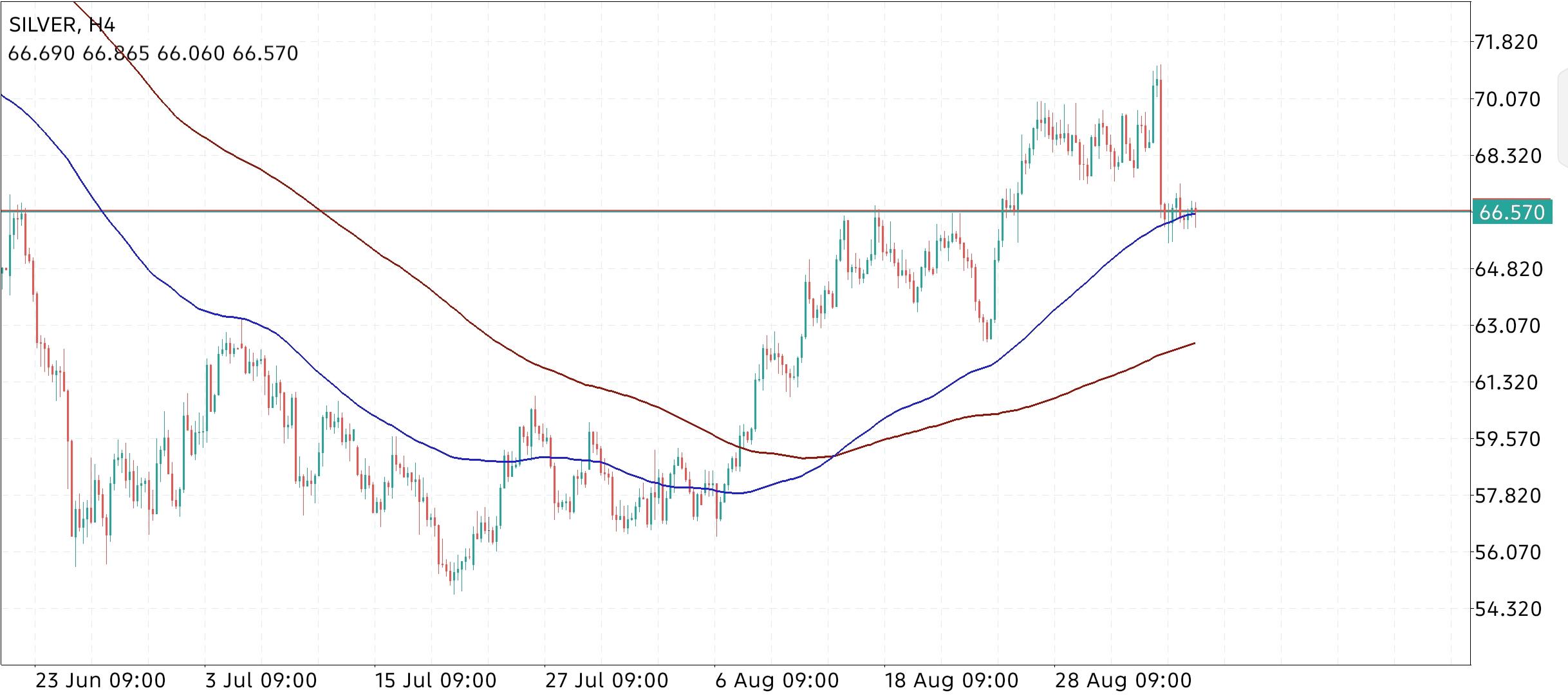 XAG/USD, SILVER