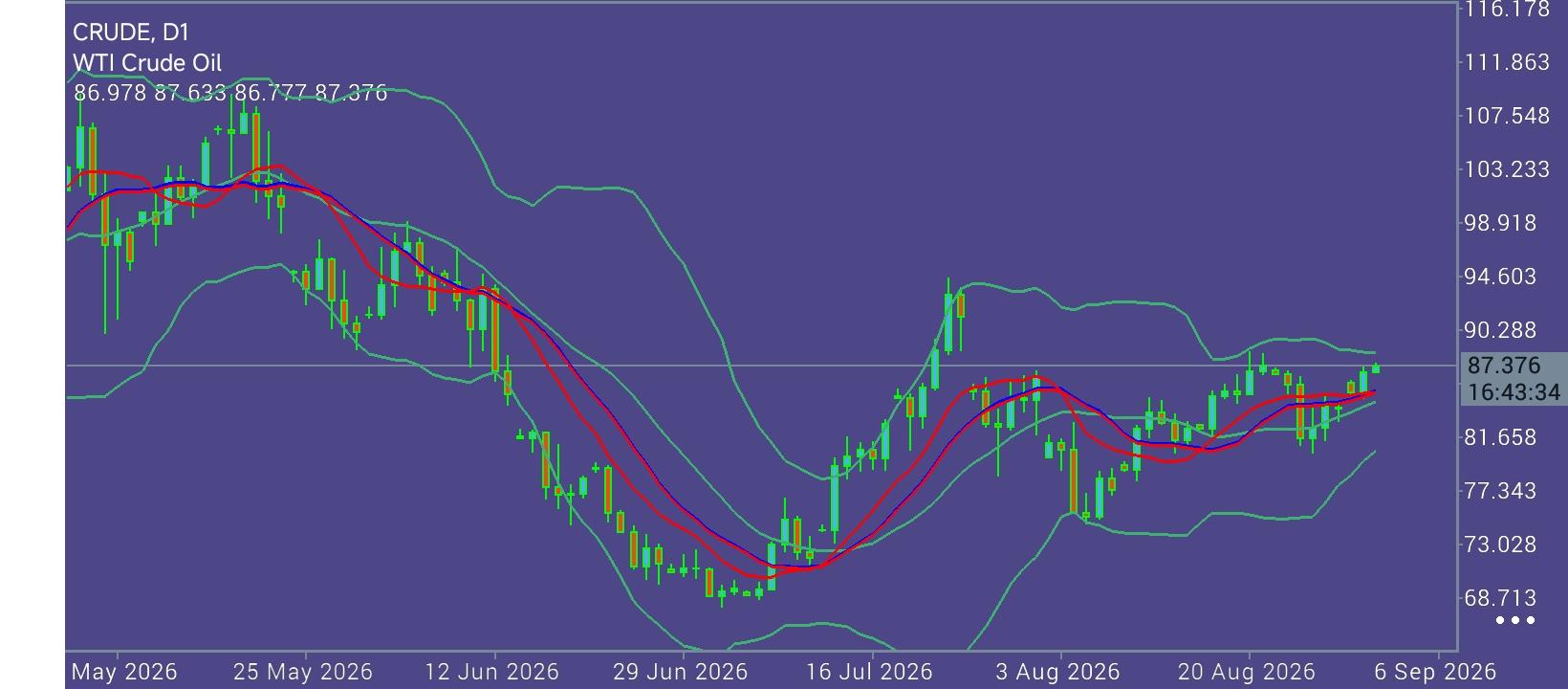 CL/Crude Oil