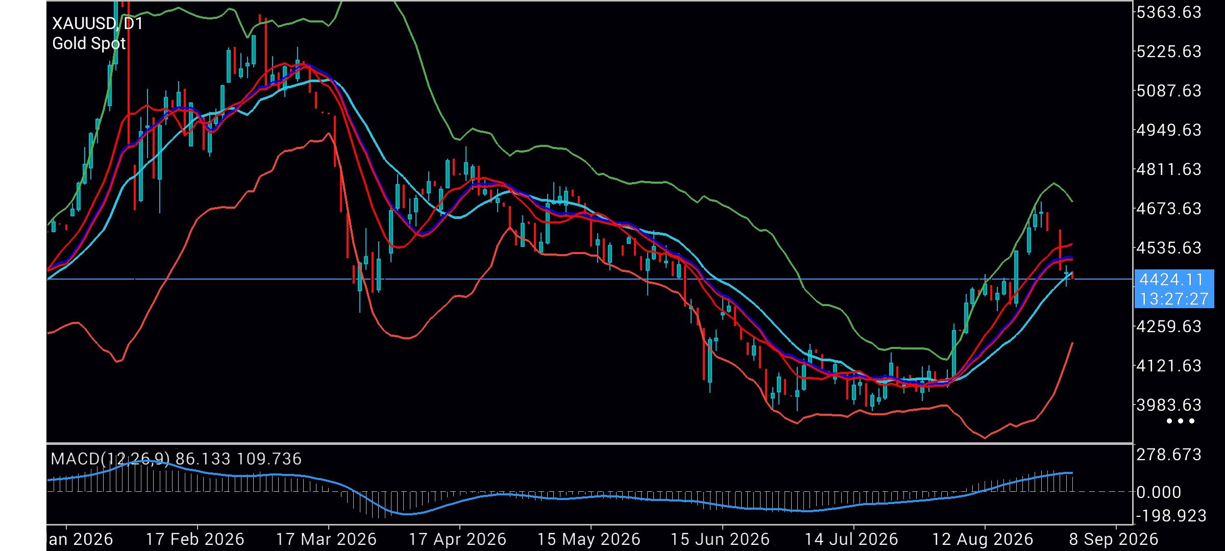 XAU/USD, GOLD